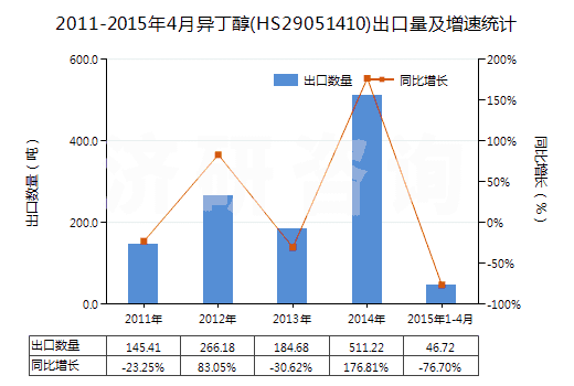 2011-2015年4月異丁醇(HS29051410)出口量及增速統(tǒng)計(jì)
